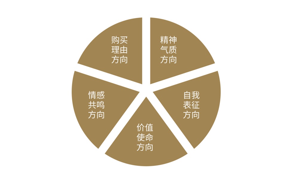 品牌定位策划包括哪些内容