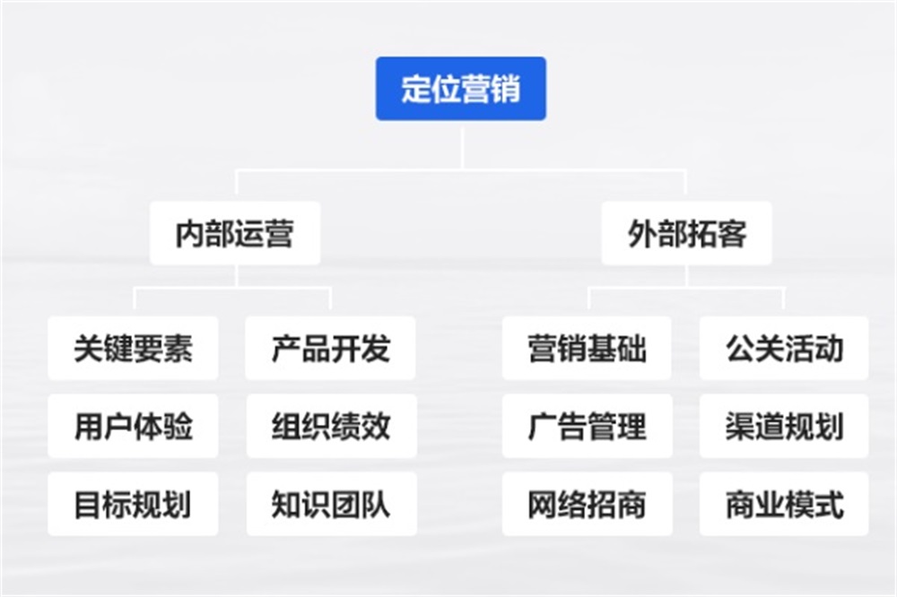 品牌定位策划包括哪些内容